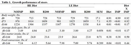 ISU Feedlot Performance Graph